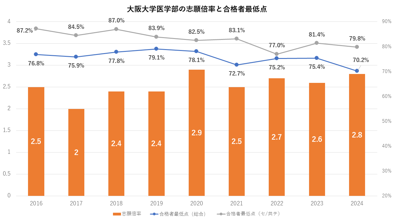 赤本 東北大学 理系 前期日程 医学部 1998年～2020年 23年分 【公式通販】