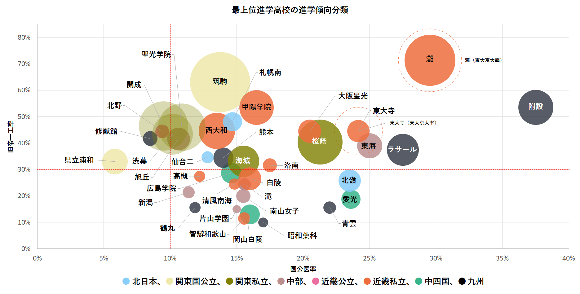 ãƒˆãƒƒãƒ—é€²å¦æ ¡ã®å‚¾å‘åˆ†æž ãƒˆãƒƒãƒ—é€²å¦æ ¡ã®å‚¾å‘分æž